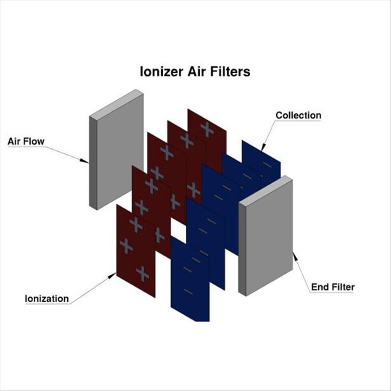 Filtros de aire ionizadores