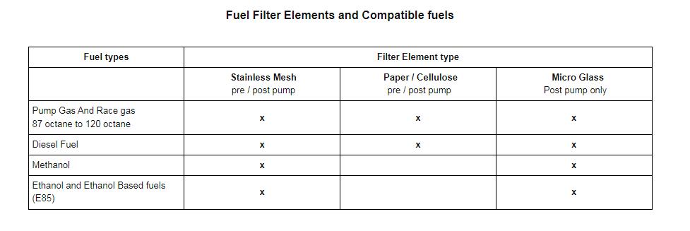 Elemento de filtro de combustible y combustible compatible