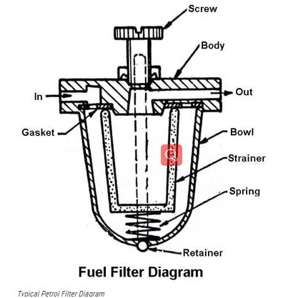 ¿Cómo funciona un filtro de combustible?