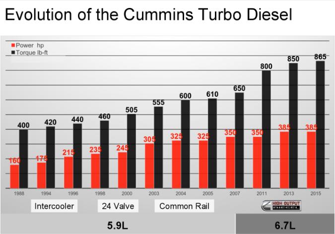 Cummins presentó el turbodiésel de 6,7 l para camionetas